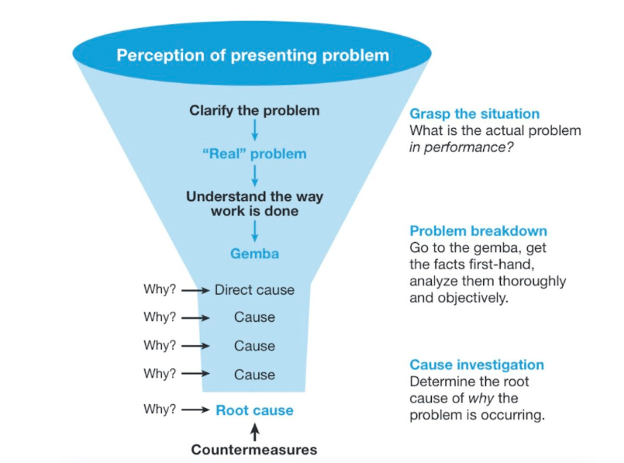 5whys -Objectively Assess Value